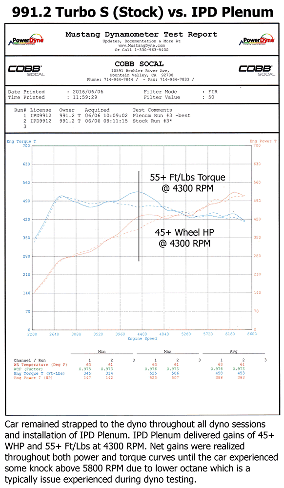 IPD Intake Plenum 74mm Porsche 991 Turbo | Turbo S | GT2RS, (991.2) 17-19